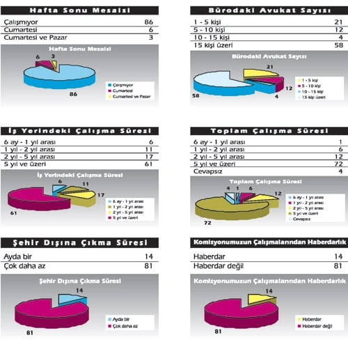 Kurum Ve Kamu Avukatları İle Bağlı Çalışan Avukatlar İçin 

Düzenlenen Anket Sonuçları Açıklandı 
 - 3
