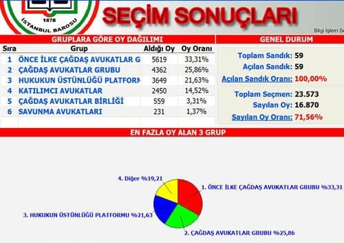 İstanbul Barosu Genel Kurulu Sona Erdi - 47